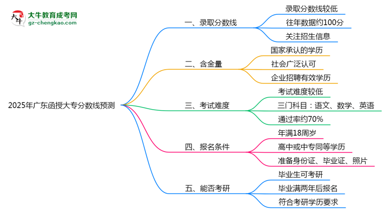 2025廣東函授大專(zhuān)分?jǐn)?shù)線預(yù)測(cè)：各專(zhuān)業(yè)錄取標(biāo)準(zhǔn)搶先看思維導(dǎo)圖