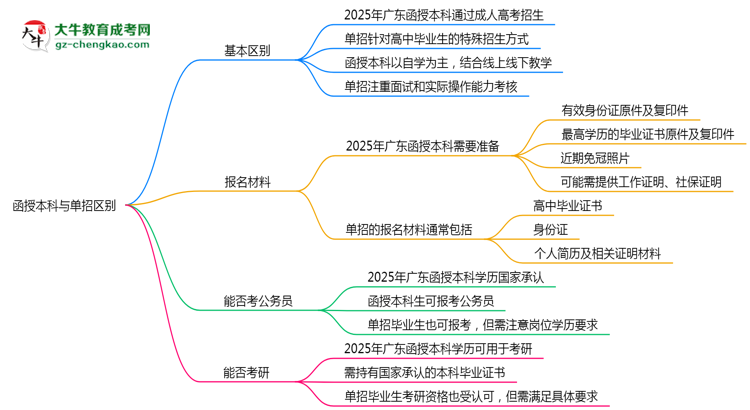 函授本科與單招區(qū)別在哪？2025年廣東考生必看對比指南思維導(dǎo)圖