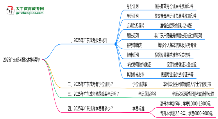 2025廣東成考報名材料清單：8類必備文件明細(xì)思維導(dǎo)圖