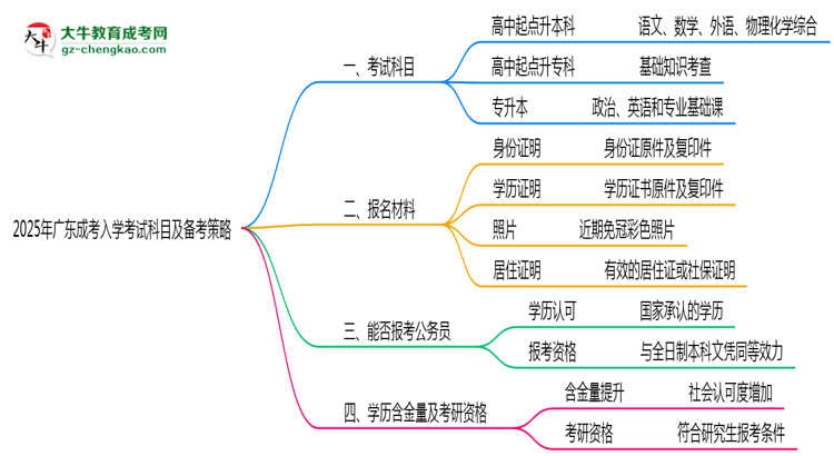 必看！2025廣東成考入學(xué)考試科目及備考策略匯總思維導(dǎo)圖