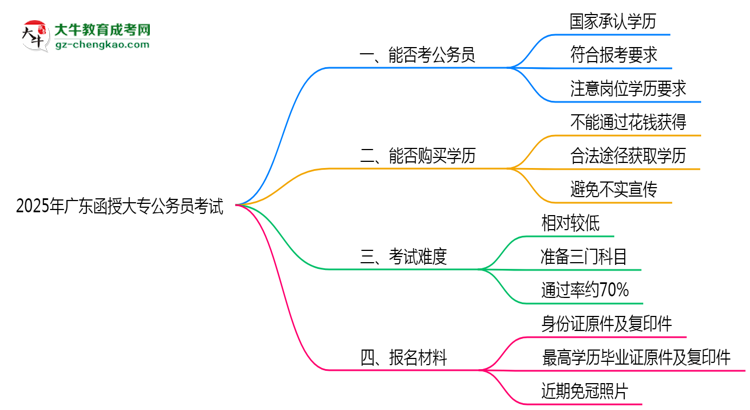 2025廣東函授大專學(xué)歷考公務(wù)員承認(rèn)嗎？官方回應(yīng)來(lái)了思維導(dǎo)圖