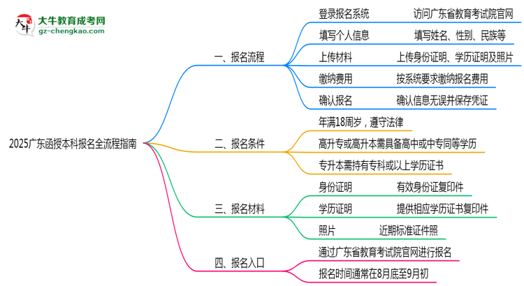 2025廣東函授本科報(bào)名全流程指南(含圖文教程)思維導(dǎo)圖