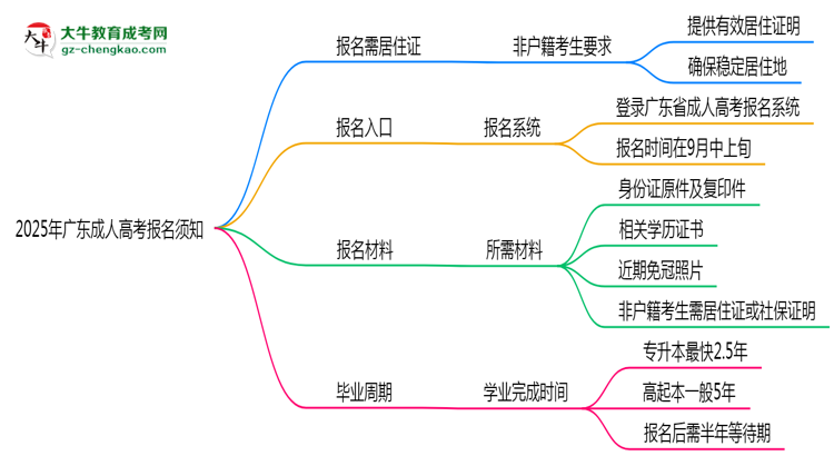 非戶籍生必看！2025年廣東成人高考報名需居住證嗎？思維導圖
