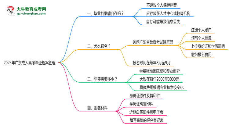 2025年廣東成人高考畢業(yè)檔案能自存嗎？官方托管新政思維導(dǎo)圖