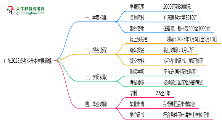 廣東2025成考專升本學(xué)費(fèi)新規(guī):各院校收費(fèi)標(biāo)準(zhǔn)完整公示思維導(dǎo)圖