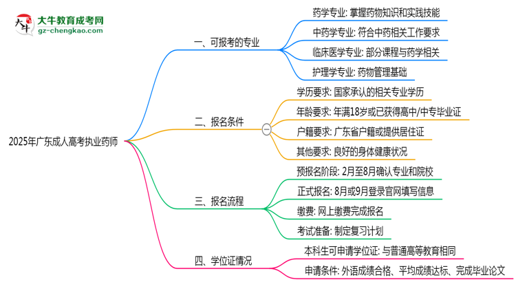 廣東成人高考哪些專業(yè)可考執(zhí)業(yè)藥師？2025年報考條件思維導圖