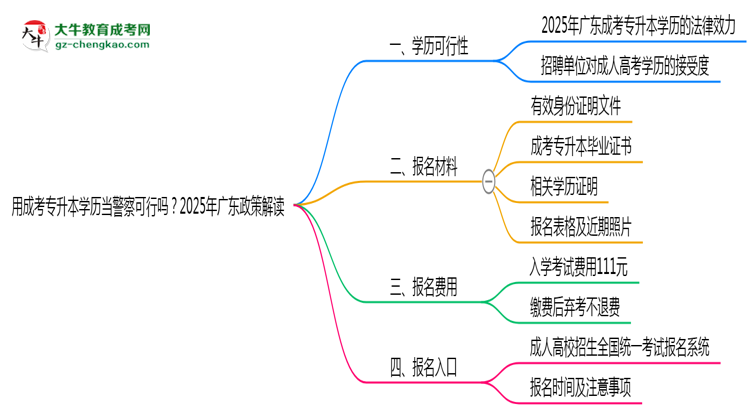 用成考專升本學(xué)歷當(dāng)警察可行嗎？2025年廣東政策解讀思維導(dǎo)圖