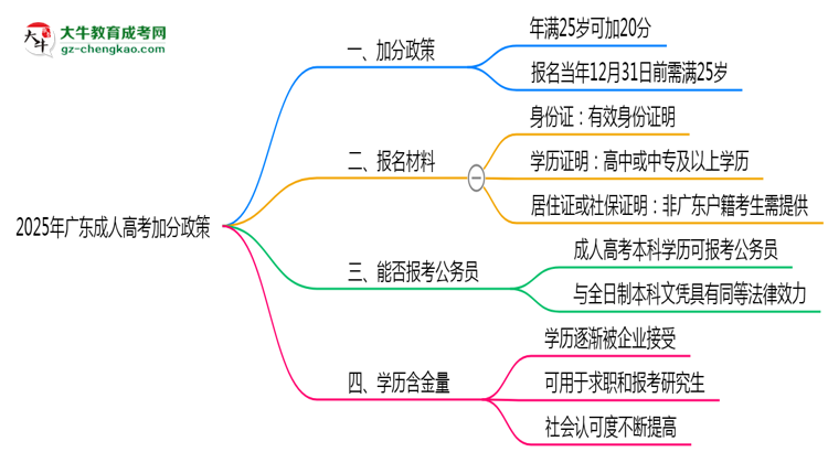 2025年廣東成人高考加分政策：滿(mǎn)多少歲可加20分？思維導(dǎo)圖