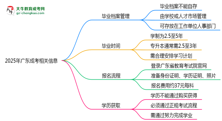 2025年廣東成考畢業(yè)檔案能自存嗎？官方托管新政思維導(dǎo)圖