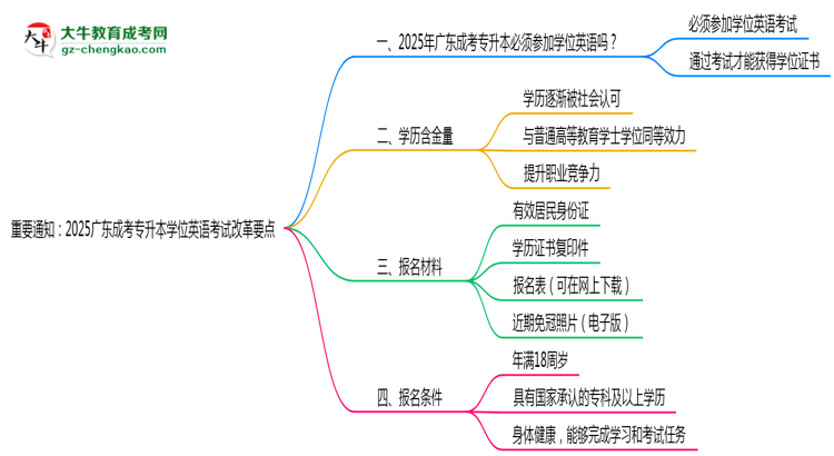 重要通知：2025廣東成考專(zhuān)升本學(xué)位英語(yǔ)考試改革要點(diǎn)思維導(dǎo)圖
