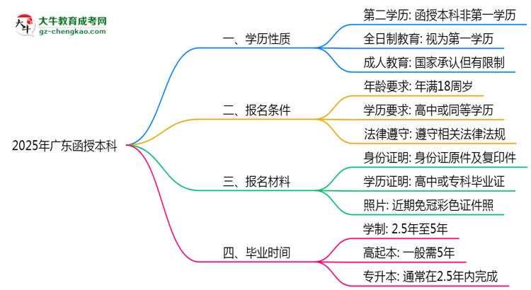 2025年廣東明確界定:函授本科學(xué)歷屬第一學(xué)歷嗎?思維導(dǎo)圖