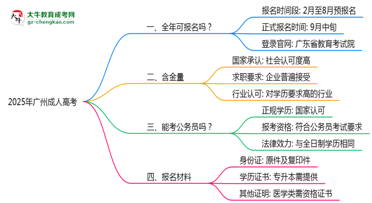 廣州成人高考全年可報名？2025年報考時間節(jié)點更新思維導圖