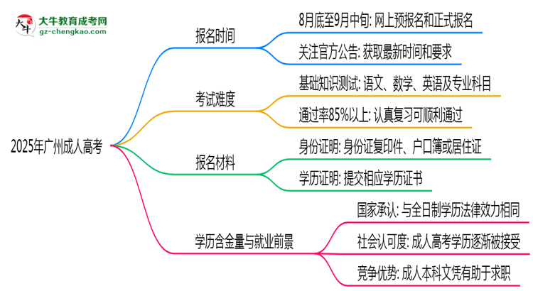 速看！2025年廣州成人高考報(bào)名時(shí)間表+流程全解析思維導(dǎo)圖