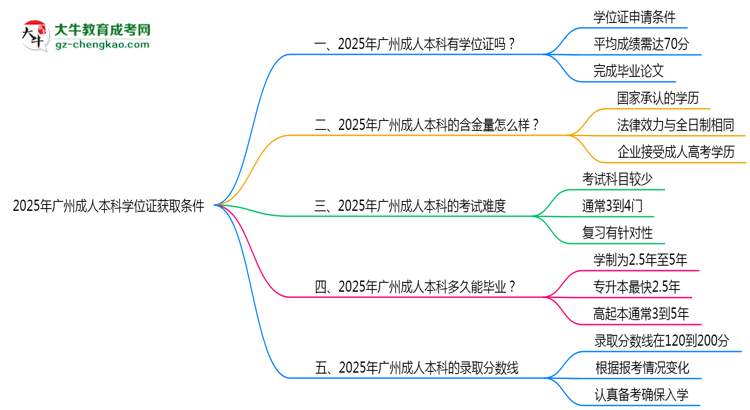 2025年廣州成人本科學(xué)位證獲取條件權(quán)威解讀(最新政策)思維導(dǎo)圖