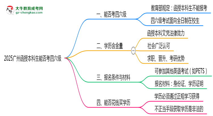 2025廣州函授本科生能否考四六級(jí)？教育部最新答復(fù)思維導(dǎo)圖
