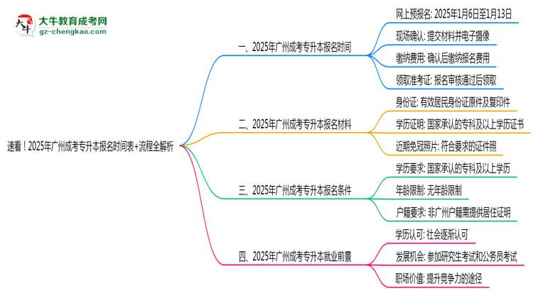 速看！2025年廣州成考專升本報(bào)名時(shí)間表+流程全解析思維導(dǎo)圖