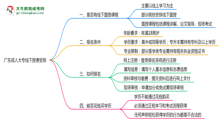 廣東成人大專(zhuān)線下授課嗎？2025年面授課程安排說(shuō)明思維導(dǎo)圖