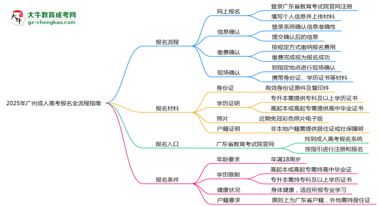 2025廣州成人高考報(bào)名全流程指南（含圖文教程）思維導(dǎo)圖