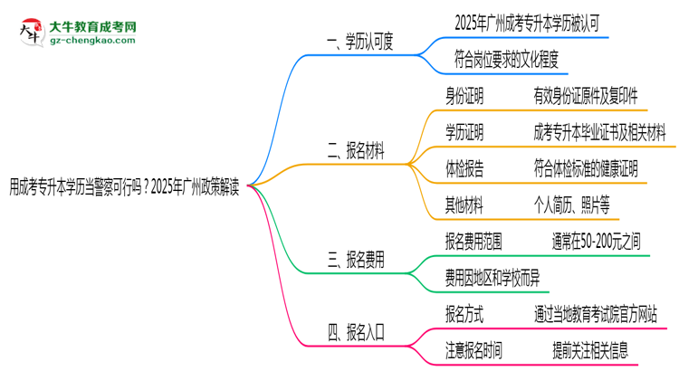 用成考專升本學(xué)歷當(dāng)警察可行嗎？2025年廣州政策解讀思維導(dǎo)圖