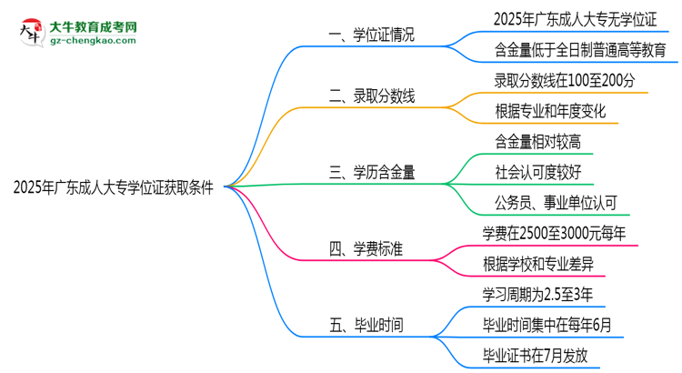 2025年廣東成人大專學位證獲取條件權威解讀（最新政策）思維導圖