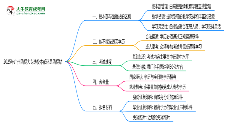 2025年廣州函授大專選校本部還是函授站？6大對比解析思維導(dǎo)圖