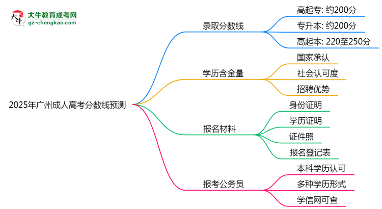 2025廣州成人高考分?jǐn)?shù)線預(yù)測：各專業(yè)錄取標(biāo)準(zhǔn)搶先看思維導(dǎo)圖