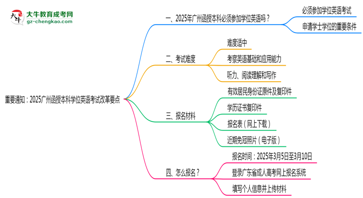 重要通知:2025廣州函授本科學(xué)位英語考試改革要點(diǎn)思維導(dǎo)圖