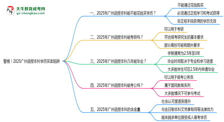 警惕！2025廣州函授本科學(xué)歷買賣陷阱（官方聲明）思維導(dǎo)圖