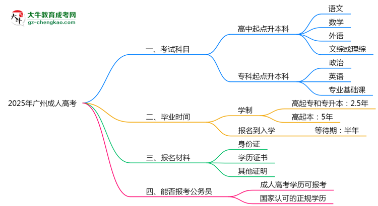 必看！2025廣州成人高考入學考試科目及備考策略匯總思維導圖