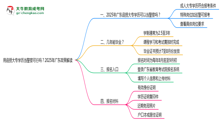 用函授大專學(xué)歷當(dāng)警察可行嗎？2025年廣東政策解讀思維導(dǎo)圖