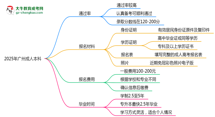 2025年廣州成人本科真能&ldquo;到場即過&rdquo;？通過率數(shù)據(jù)曝光思維導(dǎo)圖