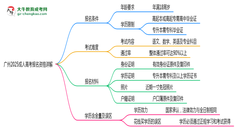 廣州2025成人高考報名資格詳解：這些條件你必須達標！思維導圖