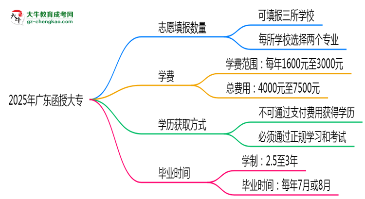 廣東函授大專(zhuān)能填幾個(gè)志愿？2025年志愿填報(bào)規(guī)則變更思維導(dǎo)圖