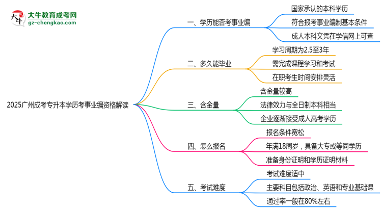 2025廣州成考專升本學(xué)歷考事業(yè)編資格解讀(最新標(biāo)準(zhǔn))思維導(dǎo)圖