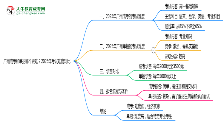 廣州成考和單招哪個(gè)更難？2025年考試難度對(duì)比思維導(dǎo)圖