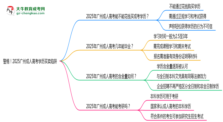 警惕！2025廣州成人高考學歷買賣陷阱（官方聲明）思維導圖