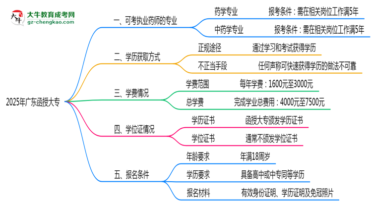廣東函授大專哪些專業(yè)可考執(zhí)業(yè)藥師？2025年報(bào)考條件思維導(dǎo)圖