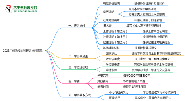 2025廣州函授本科報(bào)名材料清單:8類必備文件明細(xì)思維導(dǎo)圖