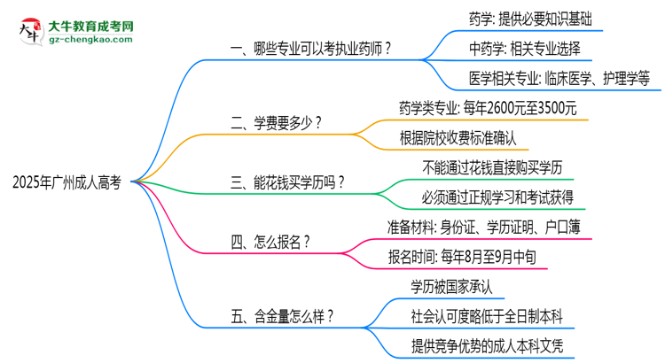 廣州成人高考哪些專業(yè)可考執(zhí)業(yè)藥師？2025年報考條件思維導(dǎo)圖