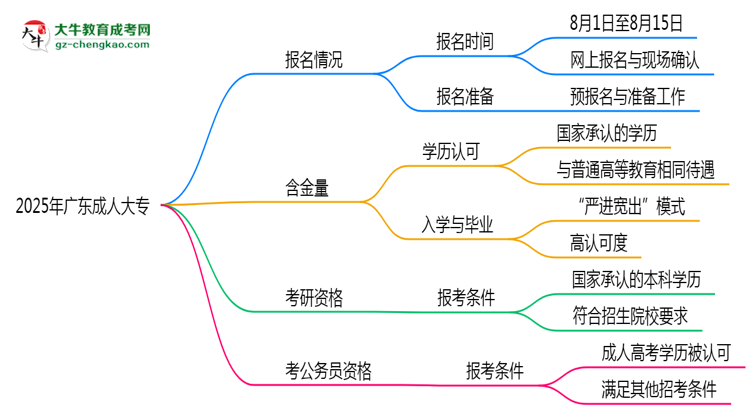 廣東成人大專(zhuān)全年可報(bào)名？2025年報(bào)考時(shí)間節(jié)點(diǎn)更新思維導(dǎo)圖