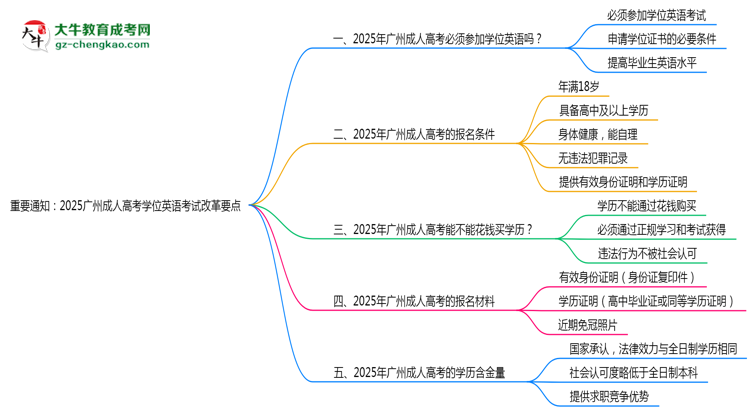 重要通知：2025廣州成人高考學(xué)位英語考試改革要點(diǎn)思維導(dǎo)圖