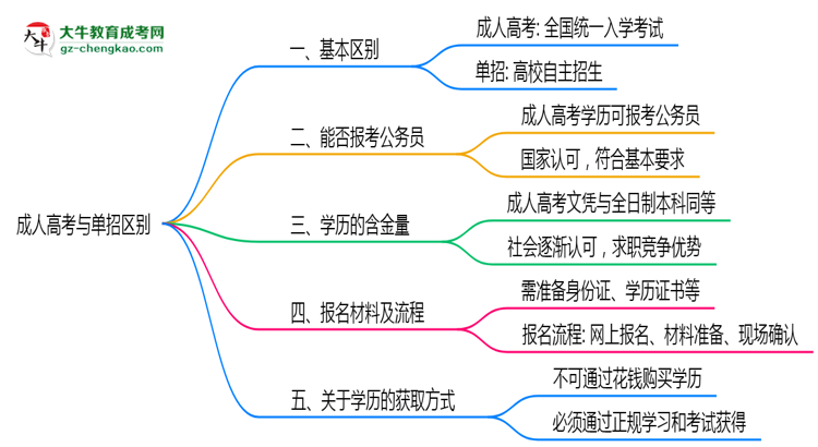 成人高考與單招區(qū)別在哪？2025年廣州考生必看對比指南思維導圖