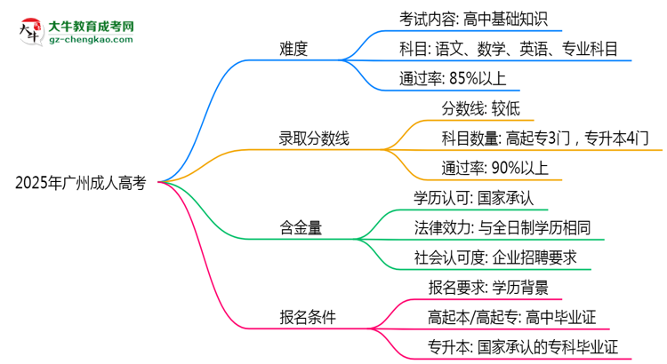 2025廣州成人高考難度升級？各科目通過率數(shù)據(jù)曝光思維導(dǎo)圖