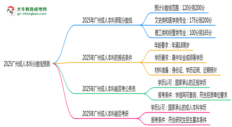 2025廣州成人本科分?jǐn)?shù)線預(yù)測(cè)：各專業(yè)錄取標(biāo)準(zhǔn)搶先看思維導(dǎo)圖