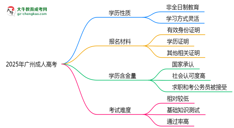 官方定調(diào)：2025廣州成人高考學(xué)歷屬全日制嗎？真相揭秘思維導(dǎo)圖