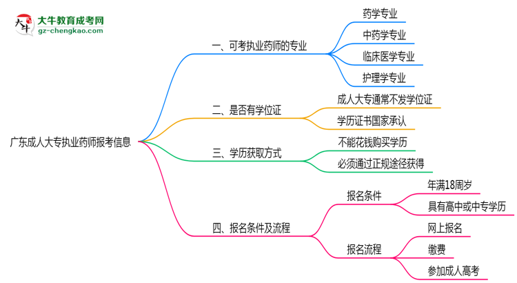 廣東成人大專哪些專業(yè)可考執(zhí)業(yè)藥師？2025年報(bào)考條件思維導(dǎo)圖