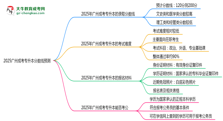 2025廣州成考專升本分?jǐn)?shù)線預(yù)測：各專業(yè)錄取標(biāo)準(zhǔn)搶先看思維導(dǎo)圖