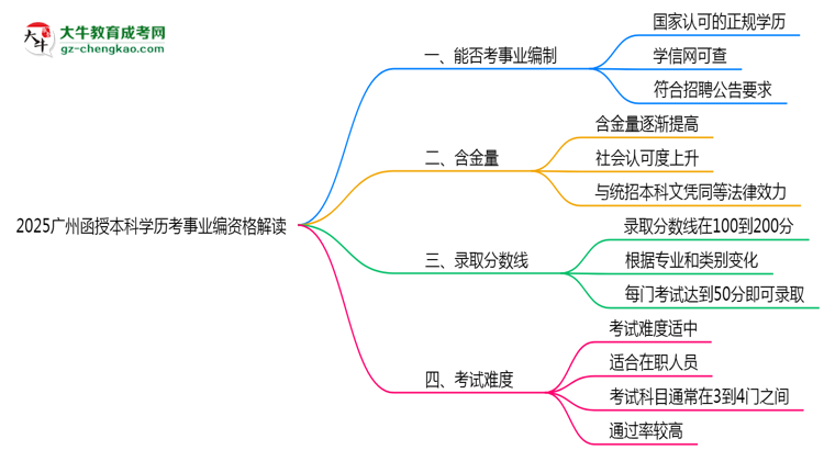 2025廣州函授本科學(xué)歷考事業(yè)編資格解讀(最新標(biāo)準(zhǔn))思維導(dǎo)圖