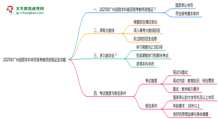 2025年廣州函授本科學(xué)歷報考教師資格證全攻略思維導(dǎo)圖