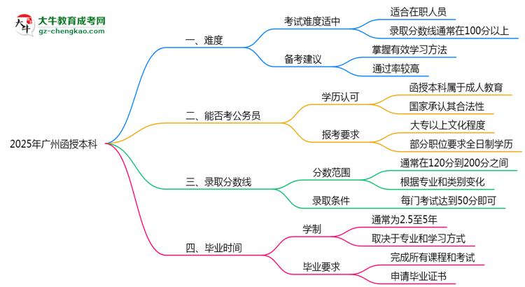 2025廣州函授本科難度升級(jí)？各科目通過(guò)率數(shù)據(jù)曝光思維導(dǎo)圖
